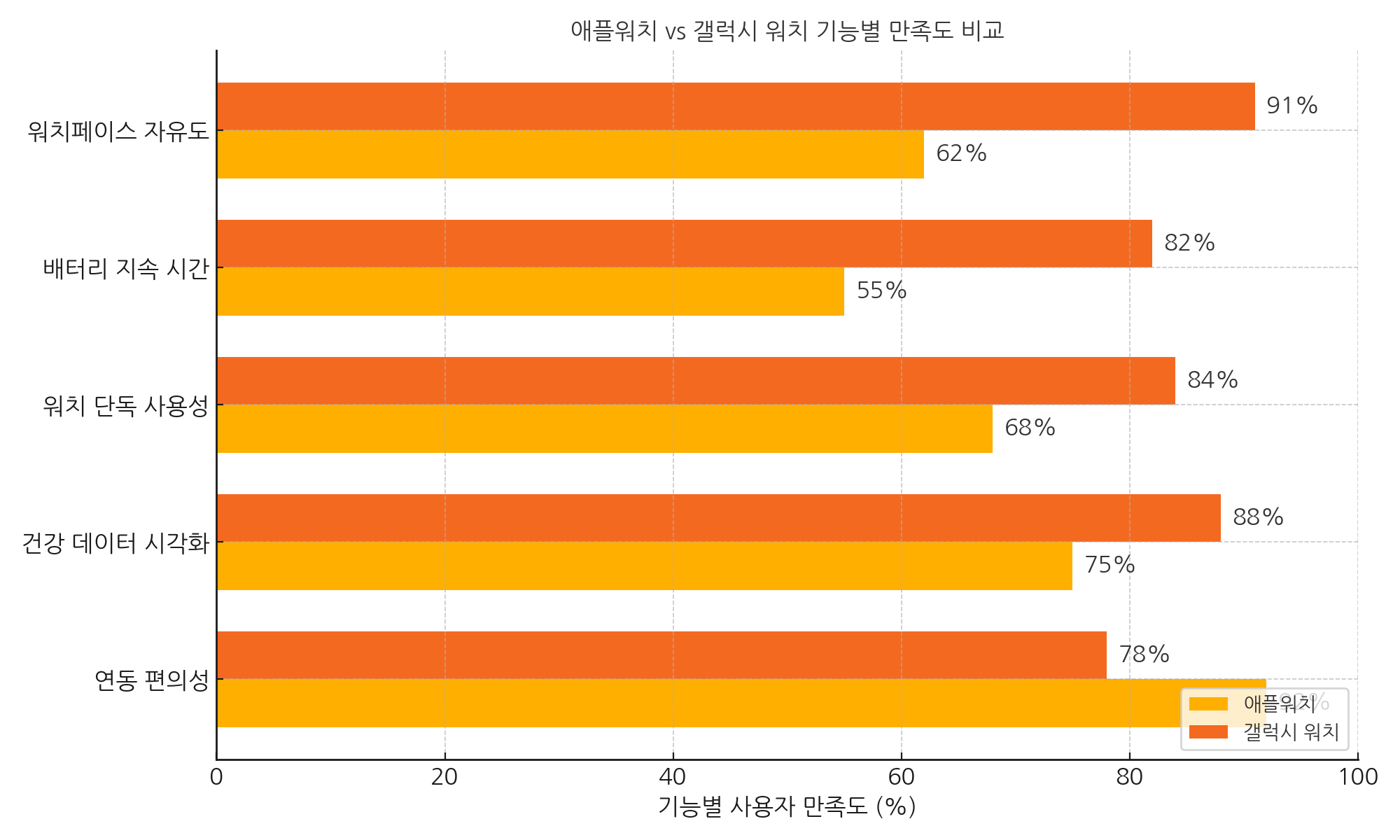 애플워치 Vs 갤럭시 워치 기능별 만족도 비교