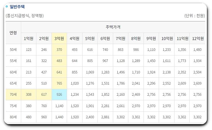 일반주택-주택연금-지급액