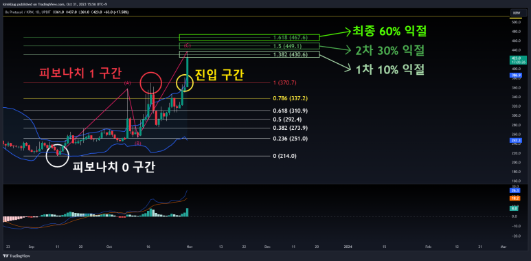 제로엑스 코인 업비트 일봉 차트