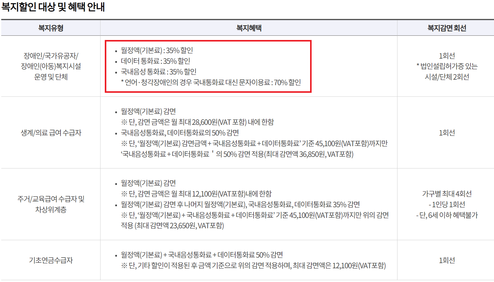 KT 통신요금 복지 할인 혜택에 대한 내용