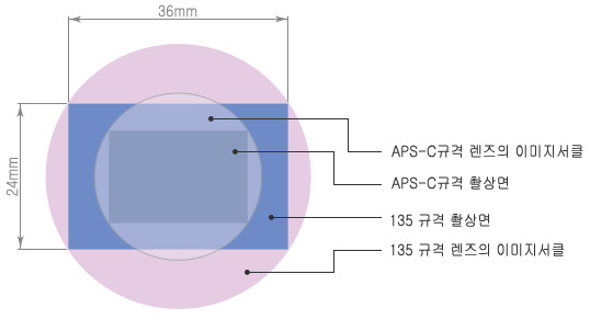  이미지 서클 (Image circle)