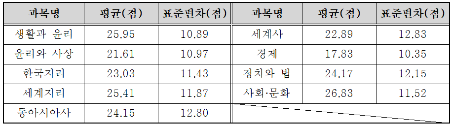 2025년 5월 모의고사 고3