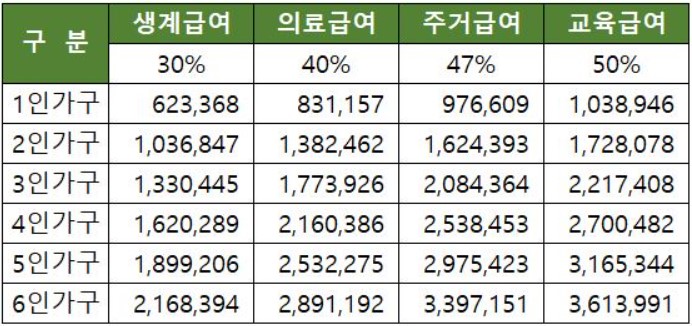 기초생활수급자 중위 소득 가이드라인