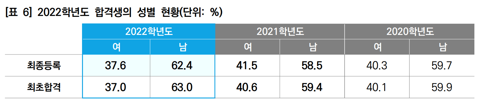 2022학년도-서울대-합격생-성별-현황