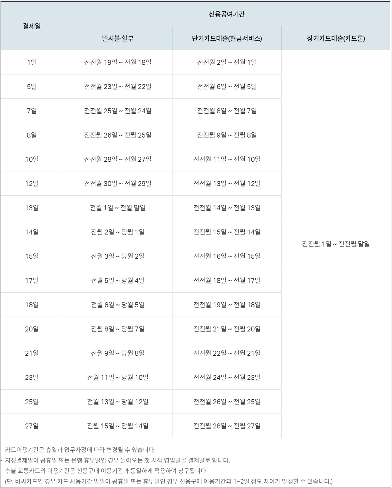  하나카드 결제일별 이용기간