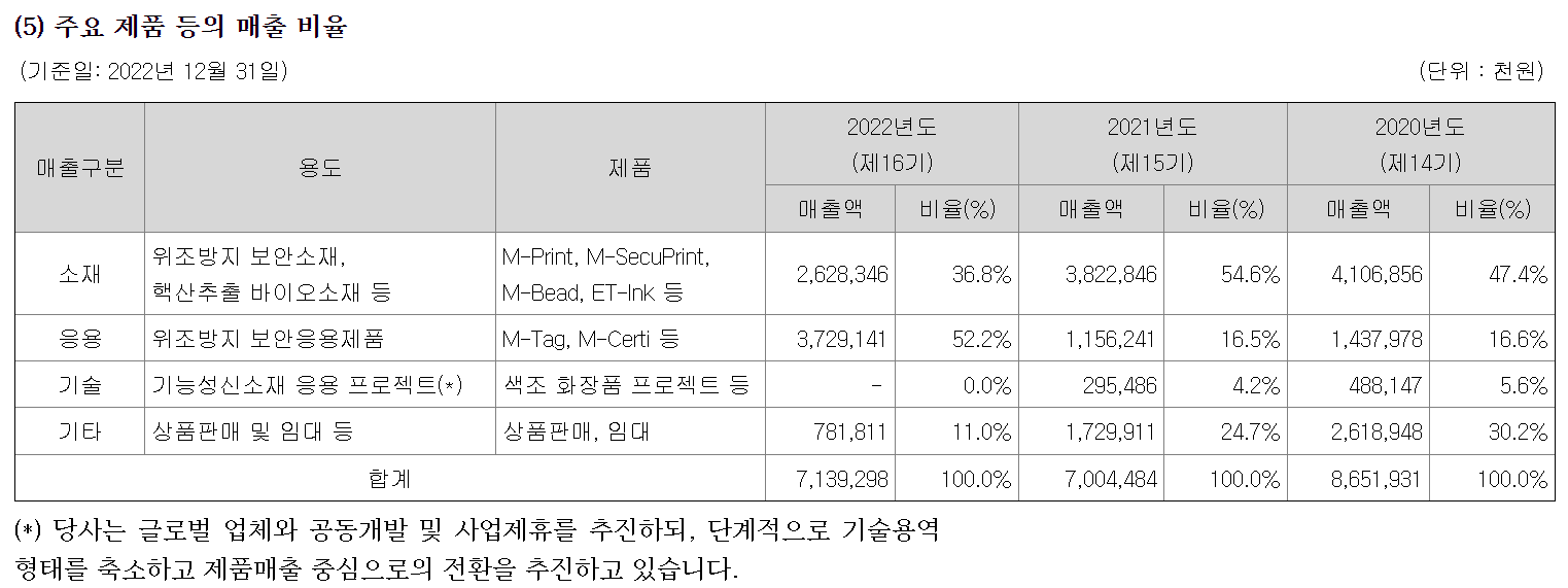 주요 제품 등의 매출 비율