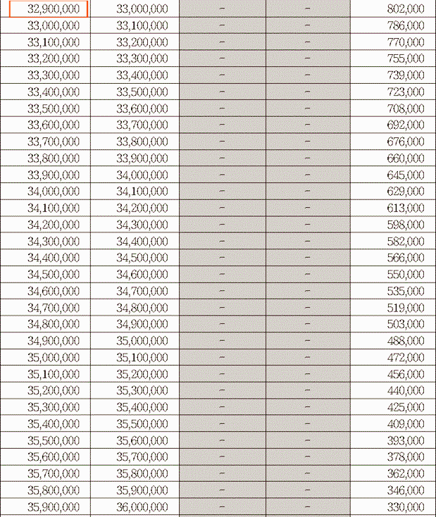 3&#44;290만 원 이상 3&#44;600만 원 미만