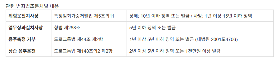 음주운전형량