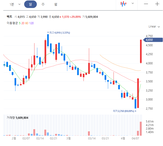 벡트 네이버 일봉차트