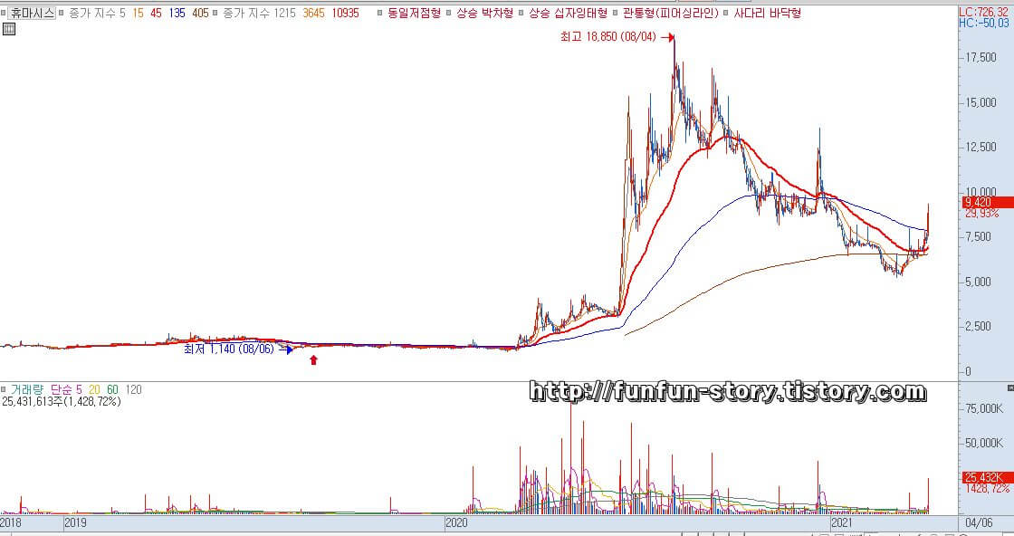  휴마시스 주가 전망 (205470)