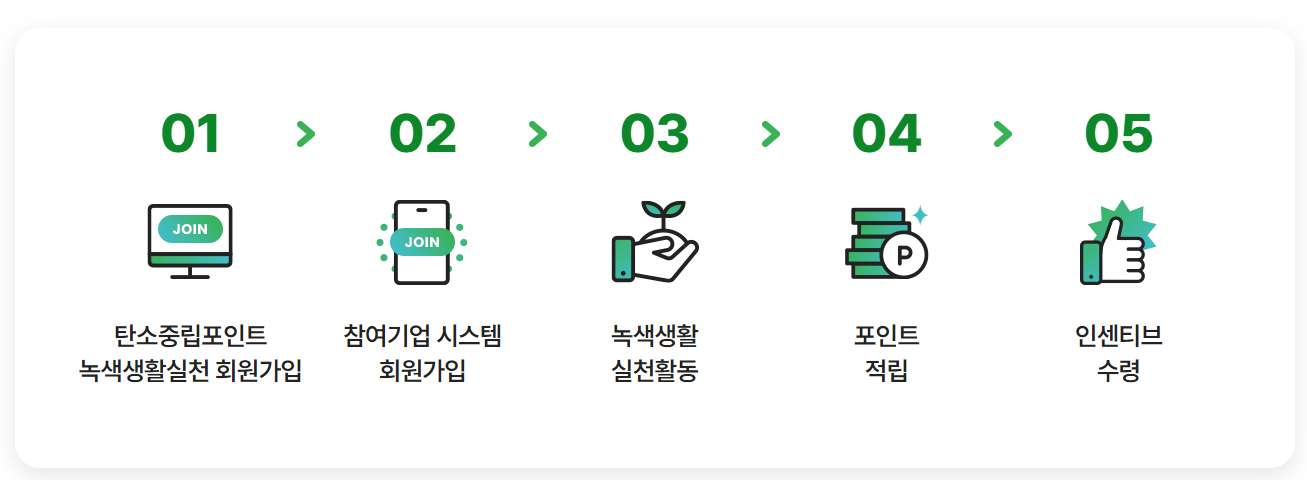 탄소중립 실천 포인트 회원가입