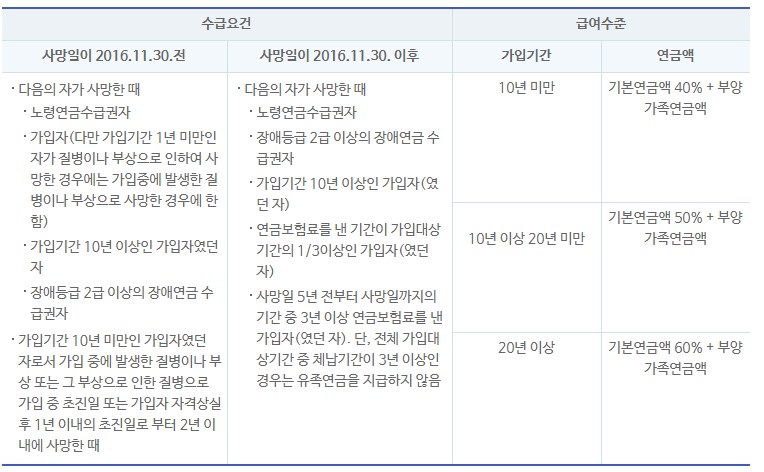  국민연금 유족연금 수령액