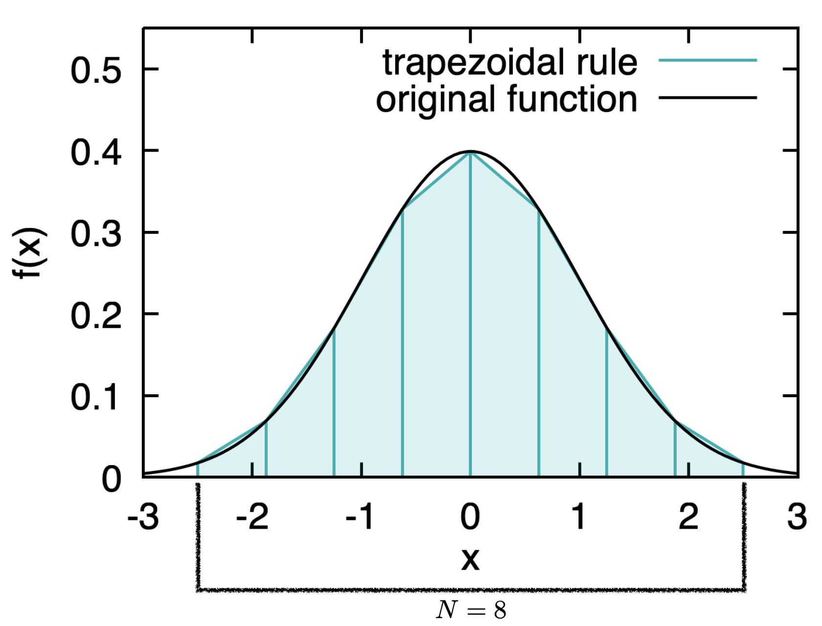 plot for trapezoidal rule&#44; showing how to approximate definite integration as a series of trapezoids