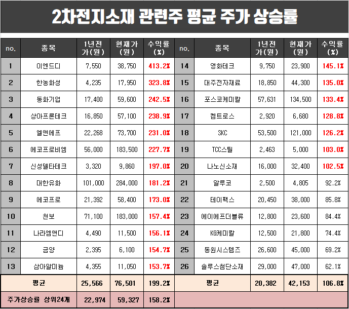  2차전지소재 관련주 1년간 평균 주가 수익률 분석.