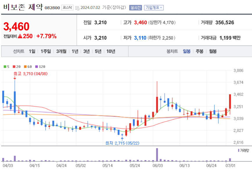 비보존 제약 주가