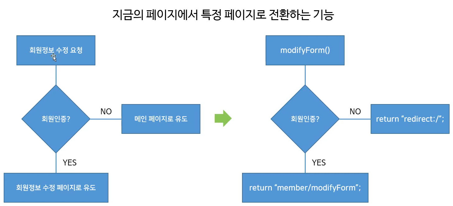  리다이렉트, 인터셉트