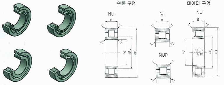  원통롤러 베어링 (NU23, NJ23, NUP23) 호칭 및 치수