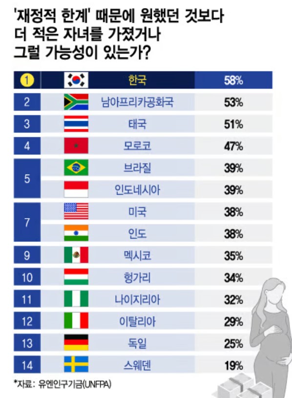 아이 둘 낳고 싶어도 돈 때문에 못 낳는 나라, 한국이 1위