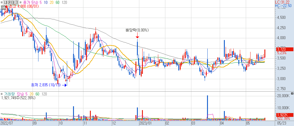 네온테크 차트 2023.05.23