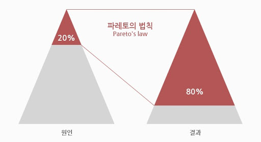  [경제상식 part 13] VIP마케팅의 근거가 되는 | 파레토의 법칙