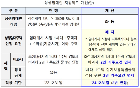 상생임대인 지원제도 개선(안)