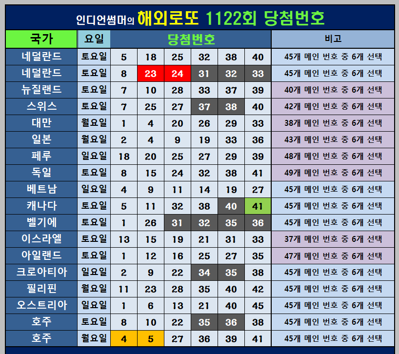1122회 해외로또 당첨번호