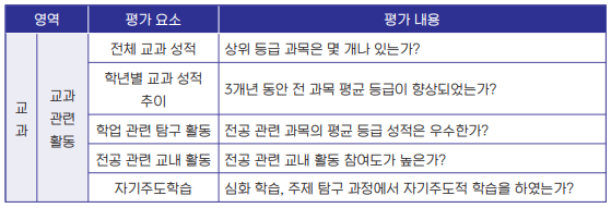 교과활동 평가요소