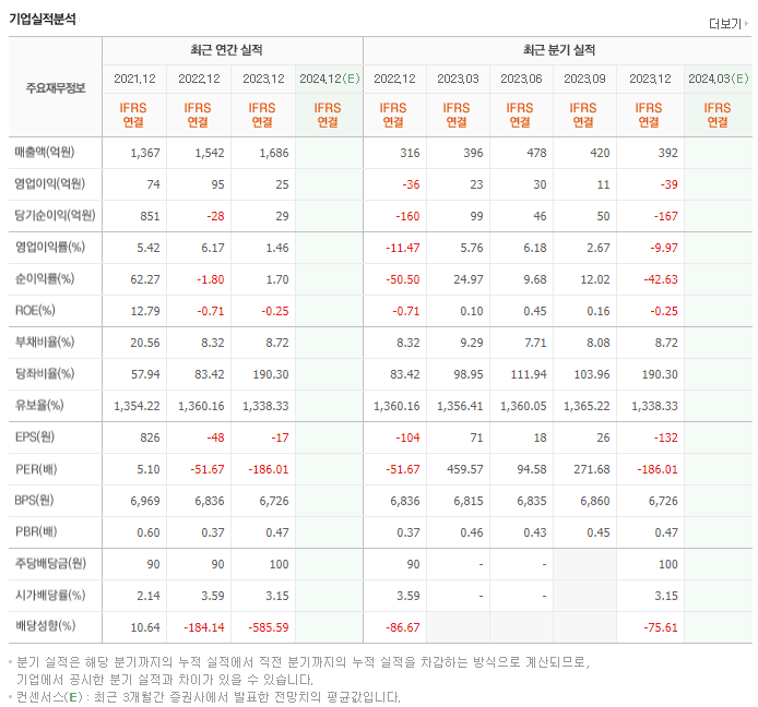 현대퓨처넷_실적