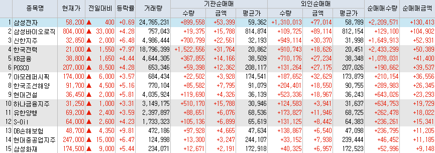  8월11일 코스피/코스닥 외국인, 기관 동시 순매수/순매도 상위 종목 TOP 50
