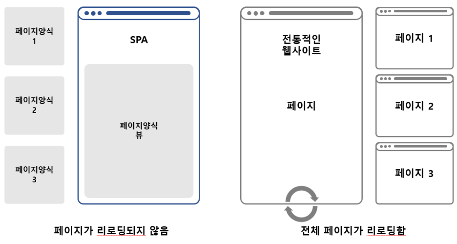 SPA와 전통적인 웹사이트의 차이점