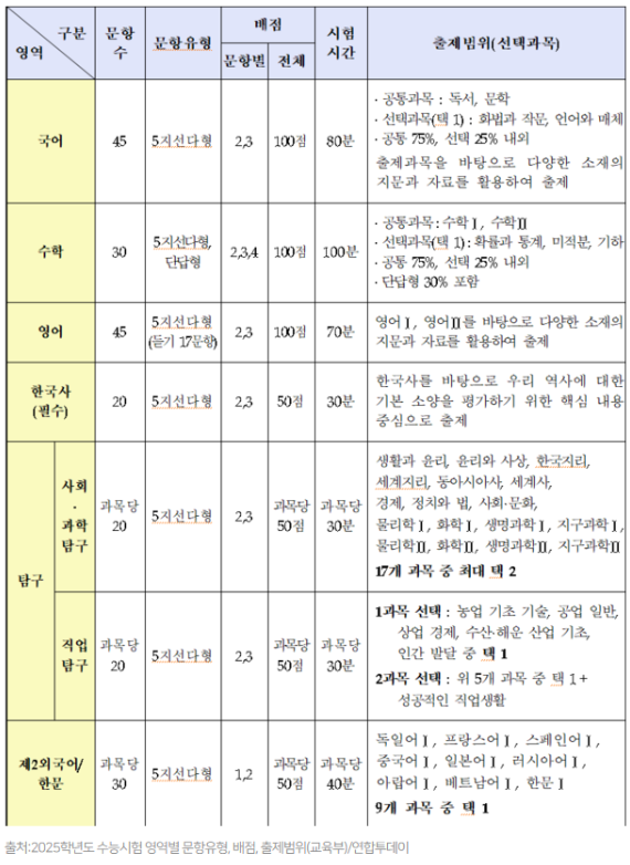 수능시간표