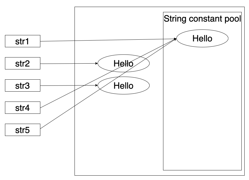  [Java] String = ""; vs new String("");