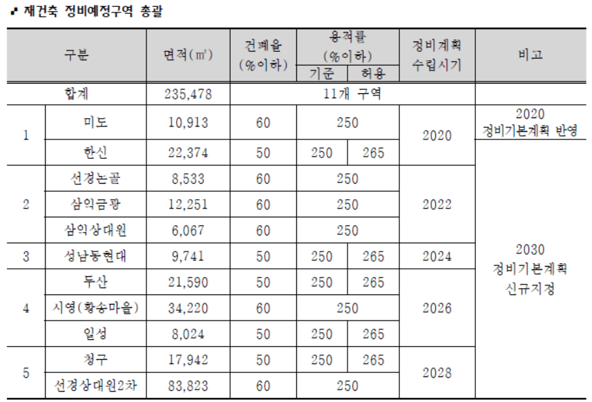 성남시 재개발 구역정리