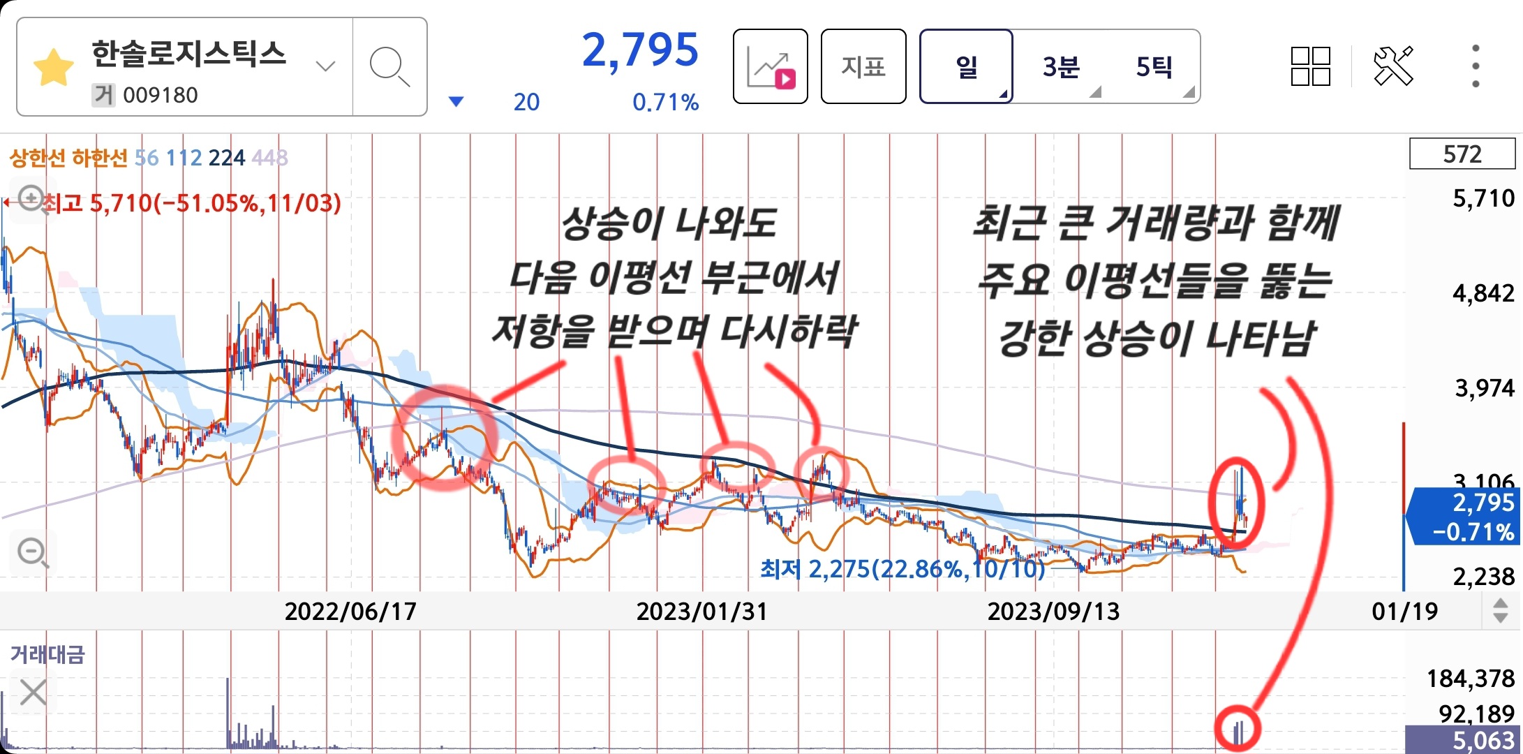 한솔로지스틱스 장기 일봉차트