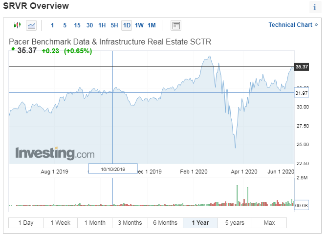  Reits 비교 : 데이터 리츠 vs 부동산 리츠