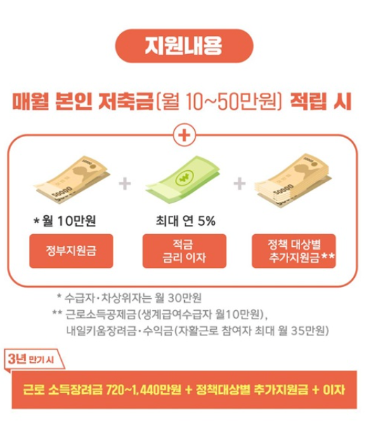 청년 내일저축계좌 신청방법 신청자격부터 만기신청까지 전부 알려드립니다