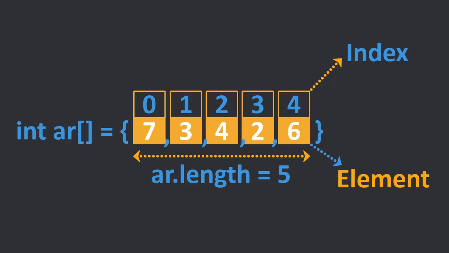 java-array