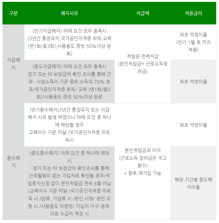  청년내일저축계좌 해지 과정 알아보자 (해지신청서 hwp 포함)