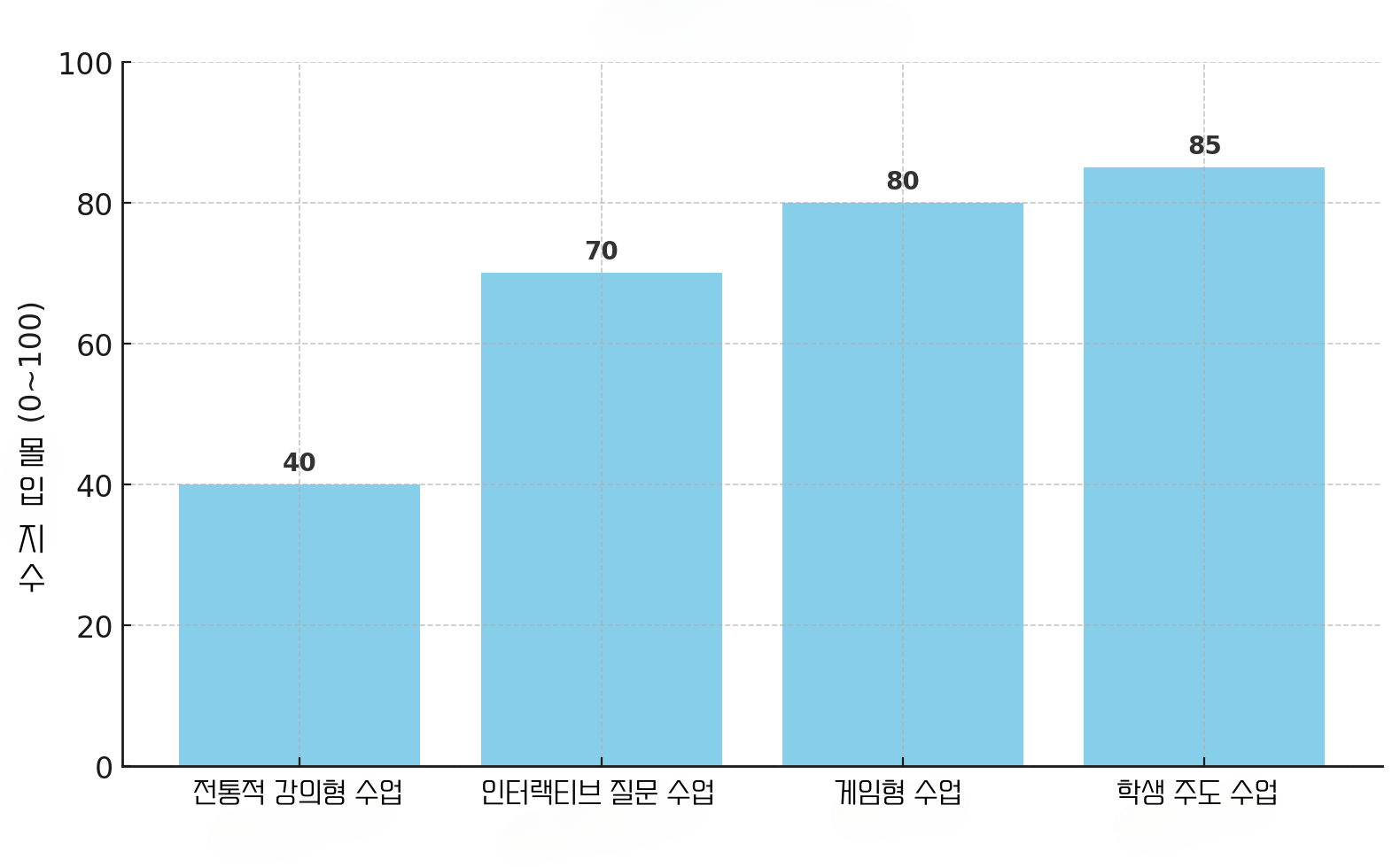 몰입 수업