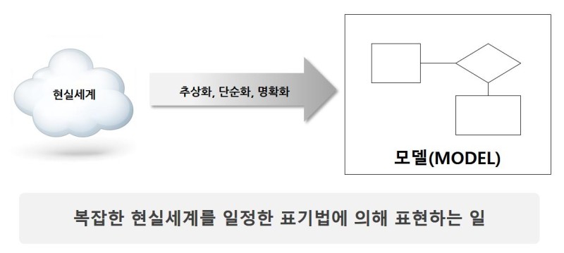  데이터 모델링이란?