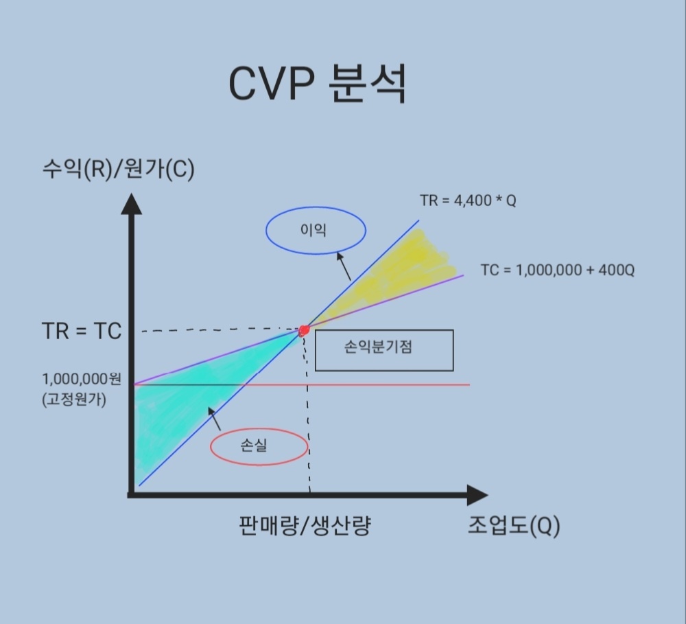  원가관리회계 CVP분석하기 feat.원가, 조업도,이익