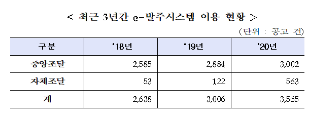  [조달청] 'e-발주시스템' 비대면 입찰·평가서비스 확대 제공