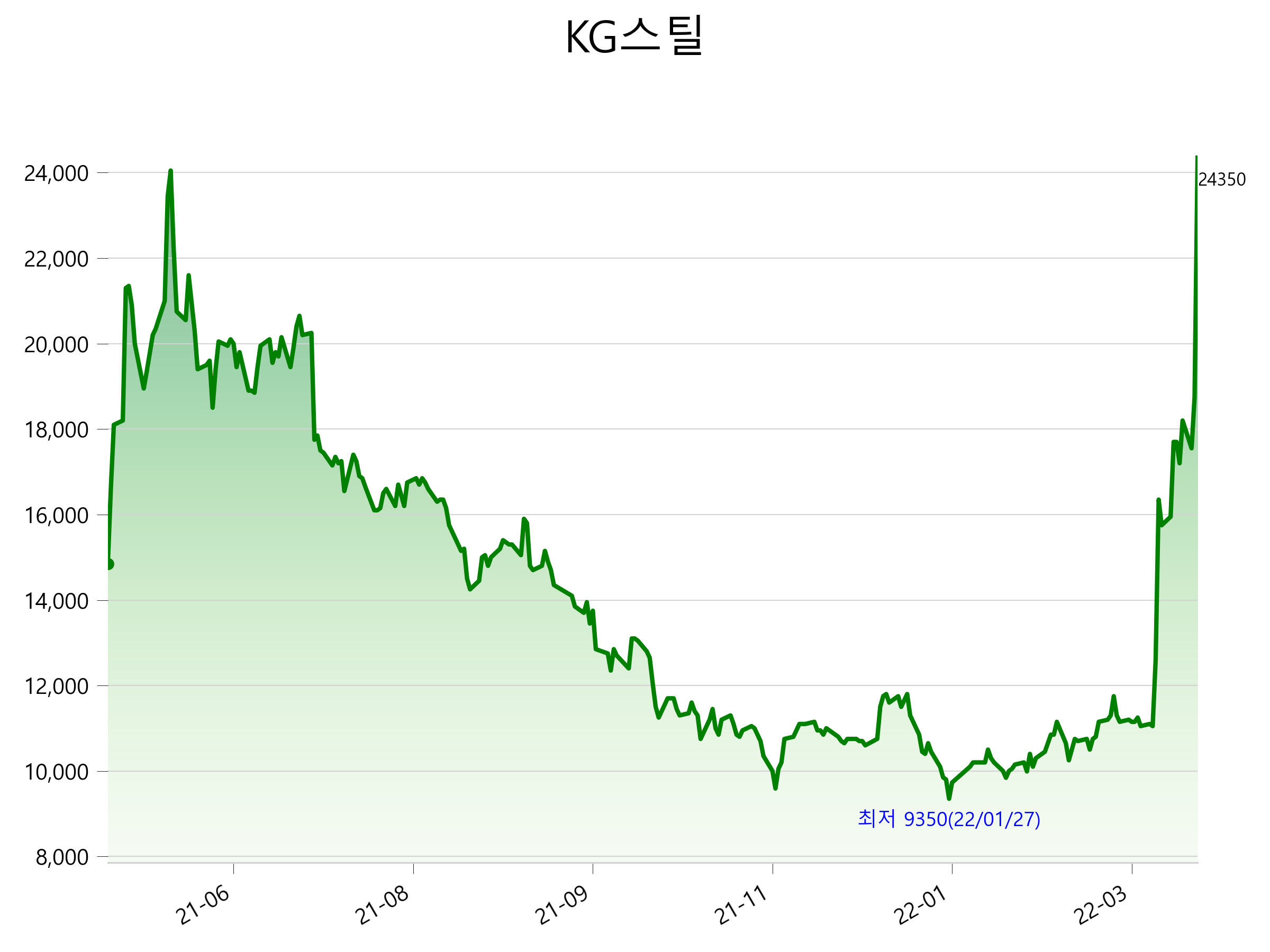  KG스틸 주가 상한가 이유