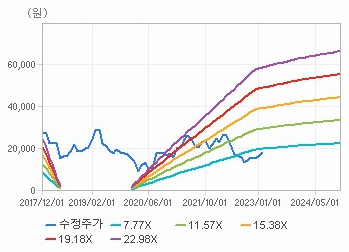  한세실업 22년 적정 주가 실적 배당 사업모델 최근실적 지배구조 배당의견 배당역사