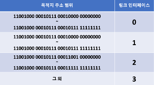 3개의 라우터와 범위