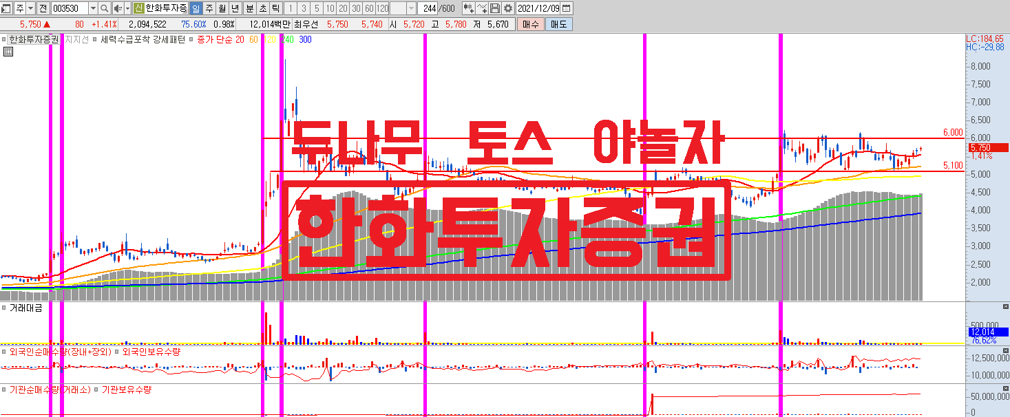  두나무 나스닥 상장 관련주 한화투자증권 모멘텀 체크 #NFT관련주 #야놀자관련주 #토스관련주 #업비트관련주