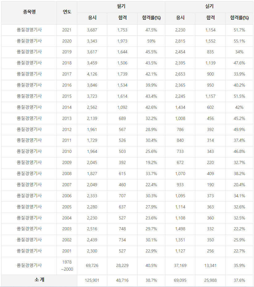 품질경영기사 합격률