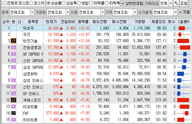  7월20일 코스피 코스닥 상한가 포함 상승률 상위 종목 TOP 100