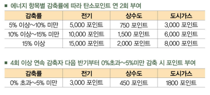 탄소포인트 부여