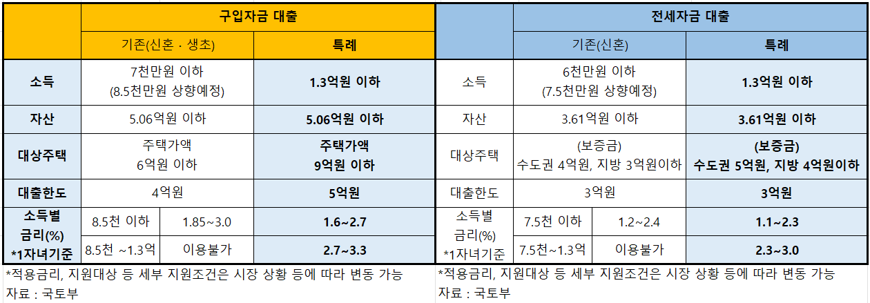 신생아특례대출